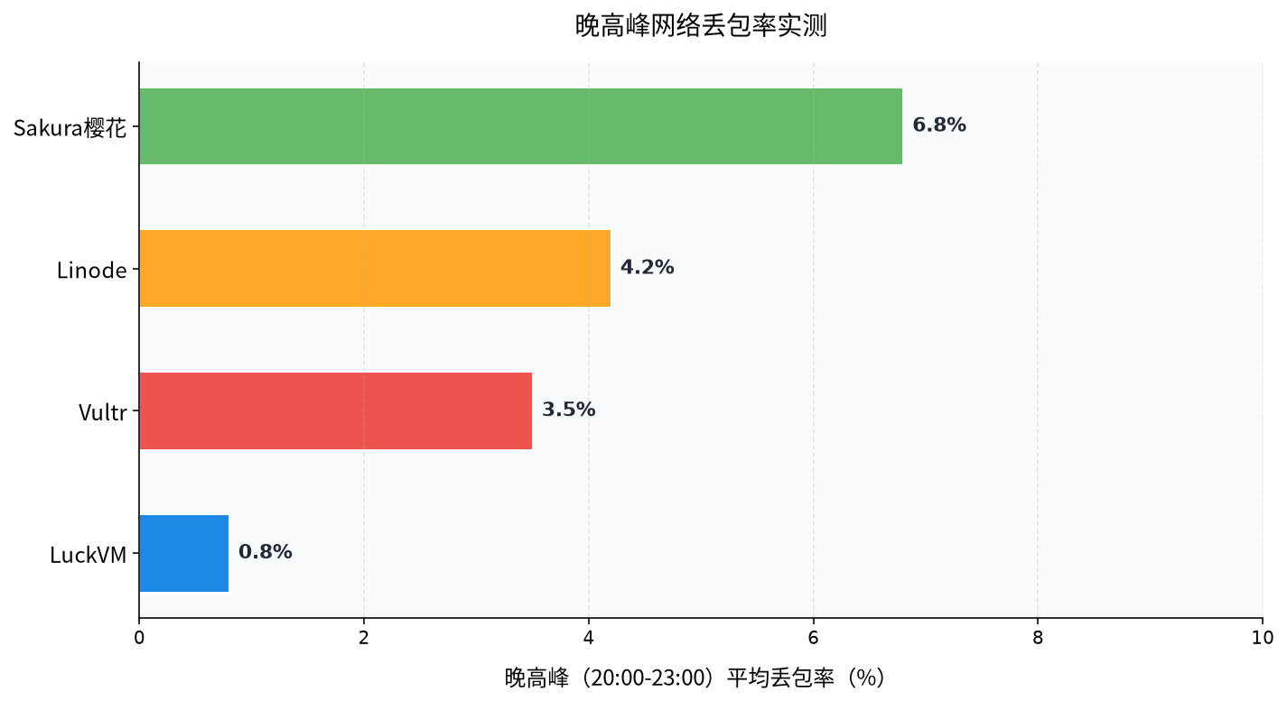 晚高峰网络丢包率实测